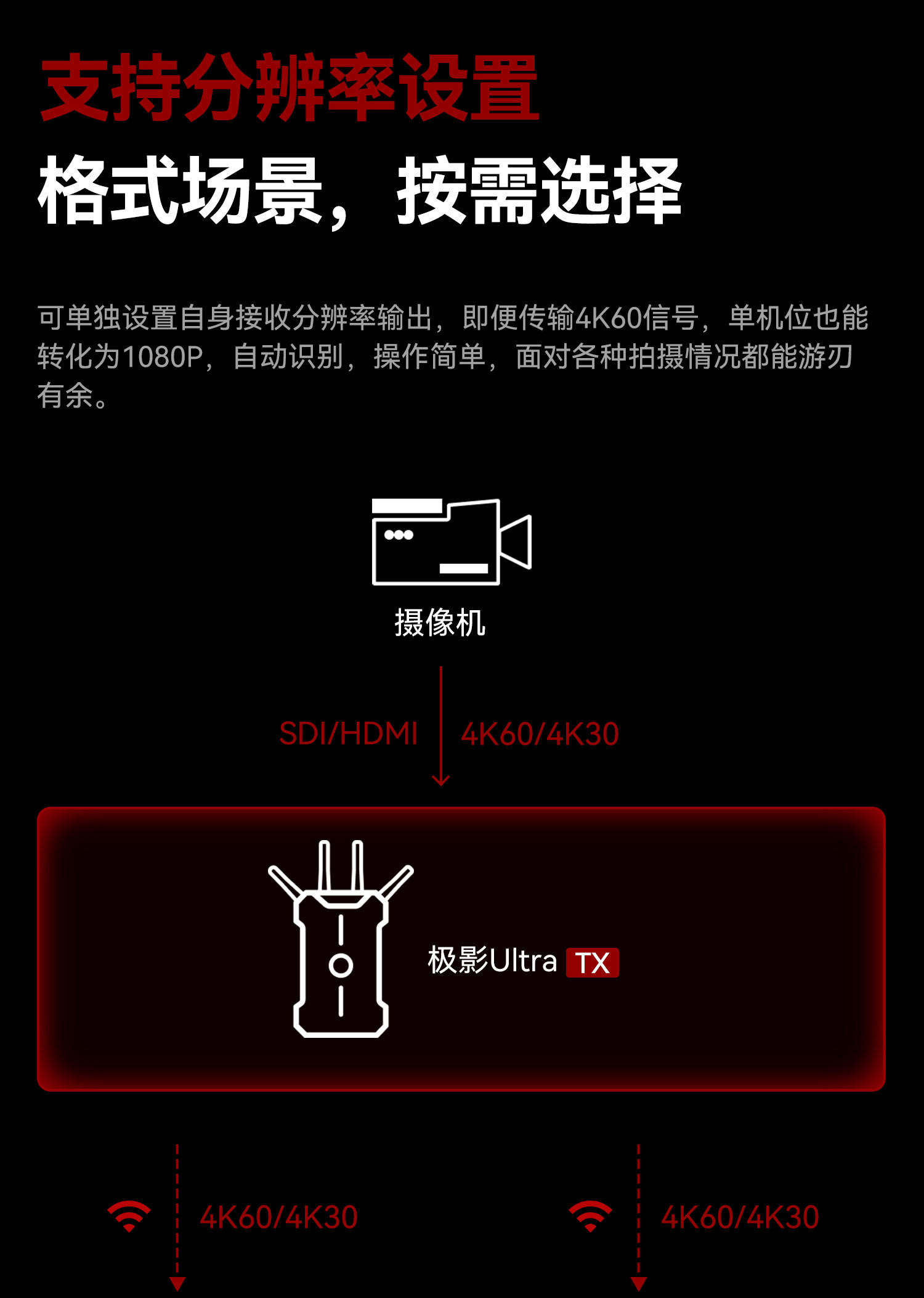 猛玛【重磅新品】极影ultra无线图传20ms延时4K60超清画质1500m传输距离1发20收旗舰图传 极影ultra【一发二收】