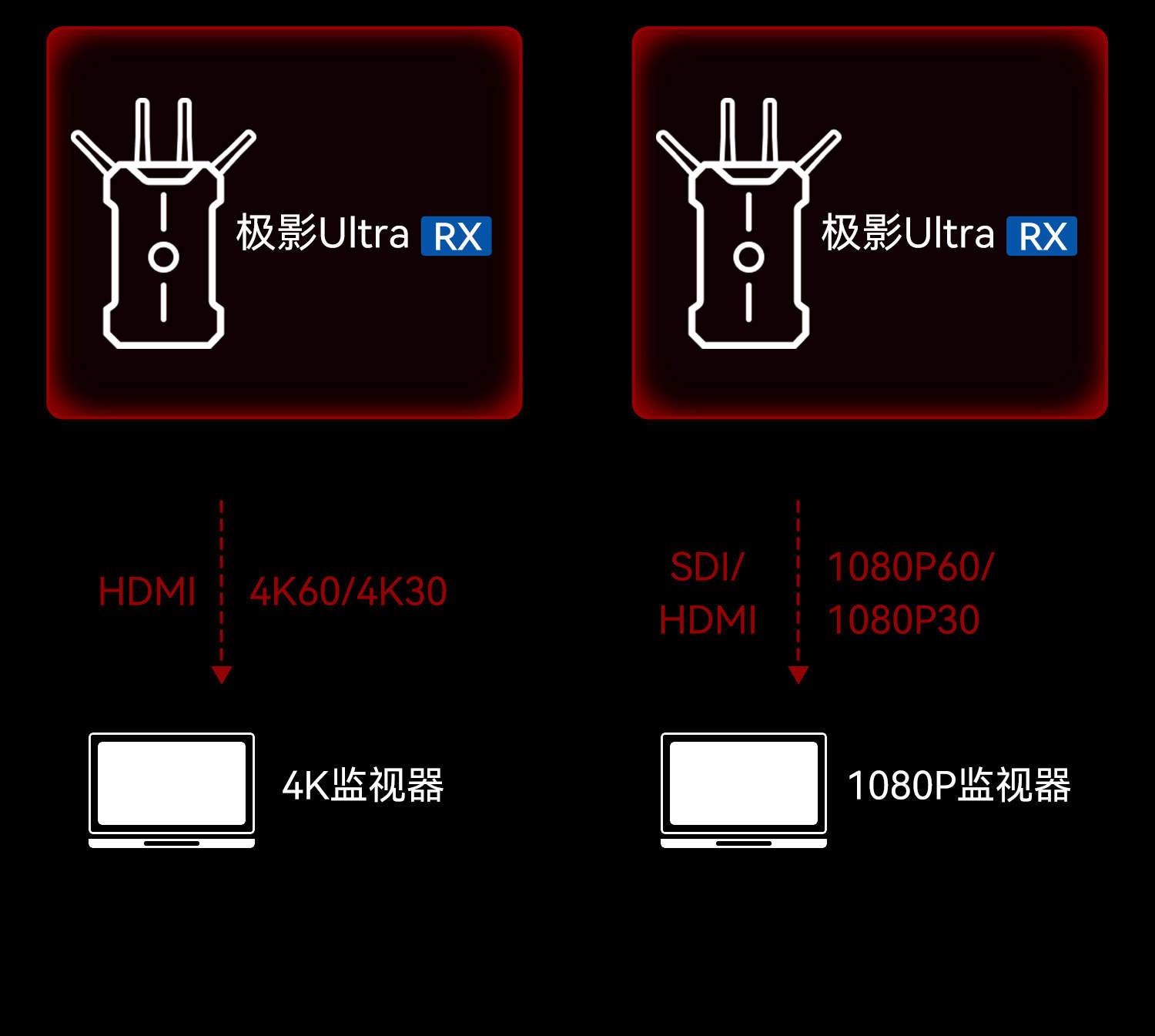 猛玛【重磅新品】极影ultra无线图传20ms延时4K60超清画质1500m传输距离1发20收旗舰图传 极影ultra【一发二收】