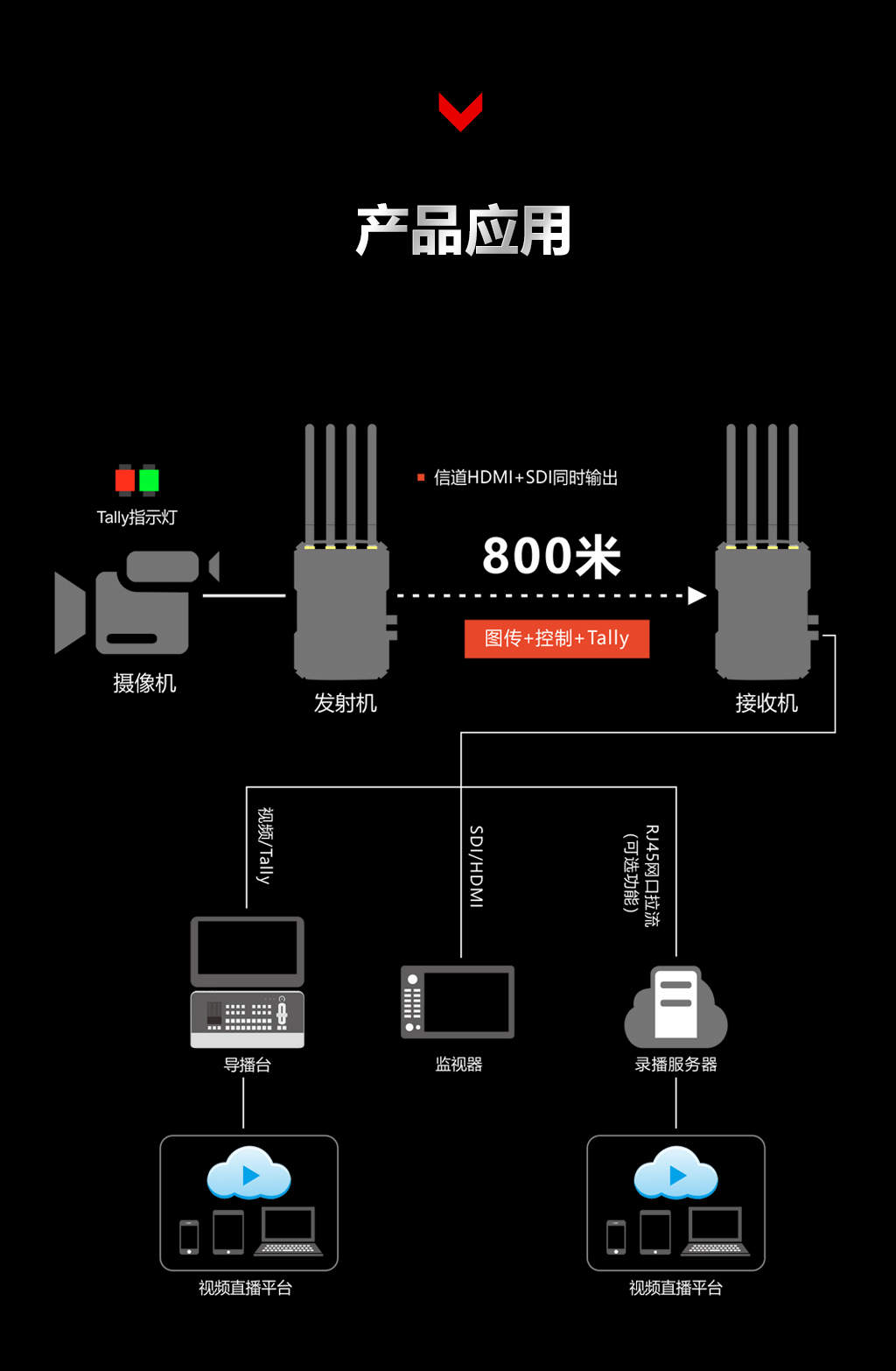 最性价比/视晶天演V02一对一/专业图传/HDMI+SDI+网口 接口齐全/支持RTSP拉流