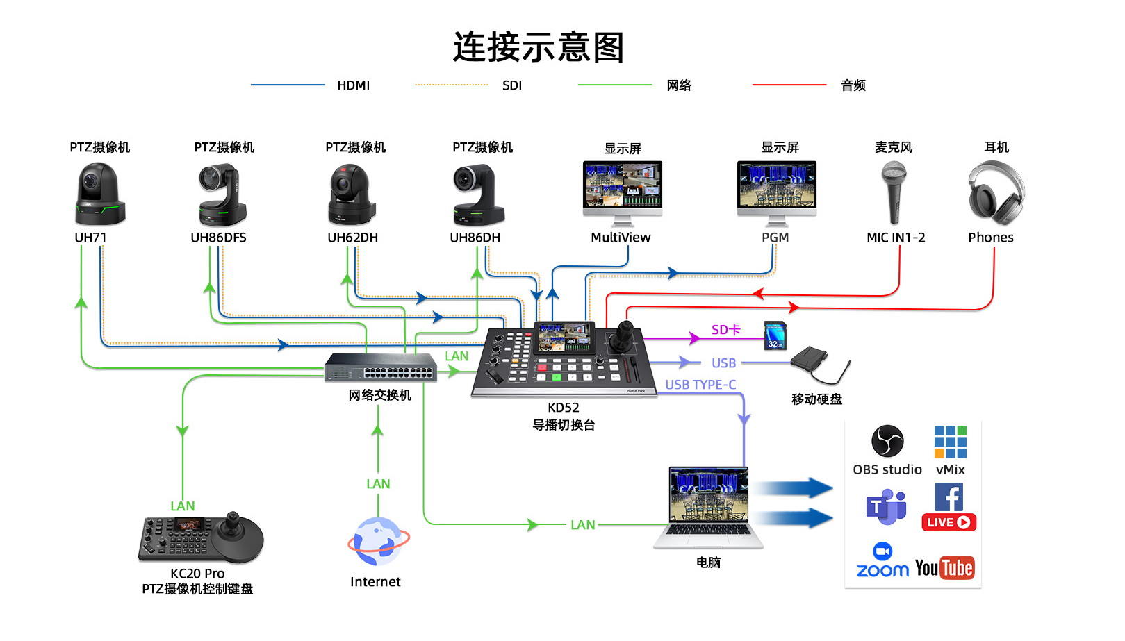 新品/五通道专业视频导播台/4K60P/支持NDI|HX/HDMI/SDI多格式输入/PTZ控制