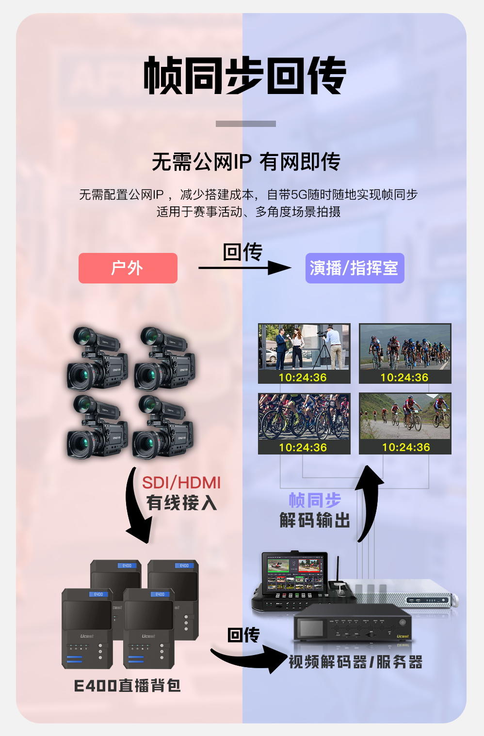 新品上市/Ucast E400 5G+4K多网聚合直播背包/3*5g+3*4g/聚合网路输出/支持返送/双路信号无缝切换