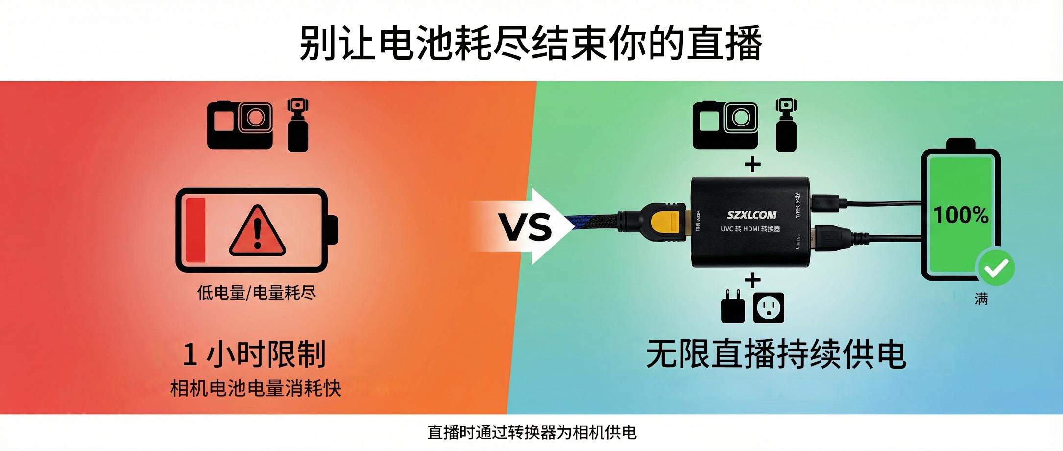 超性价比/UVC转HDMI转换盒/ 大疆口袋3/运动摄像机/兼容UVC协议的网络摄像头等/type-c转HDMI/