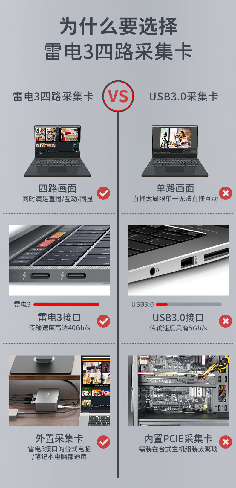 4路SDI雷电3高清采集卡,最高1920-60P,4接口同时采集，笔记本绝配