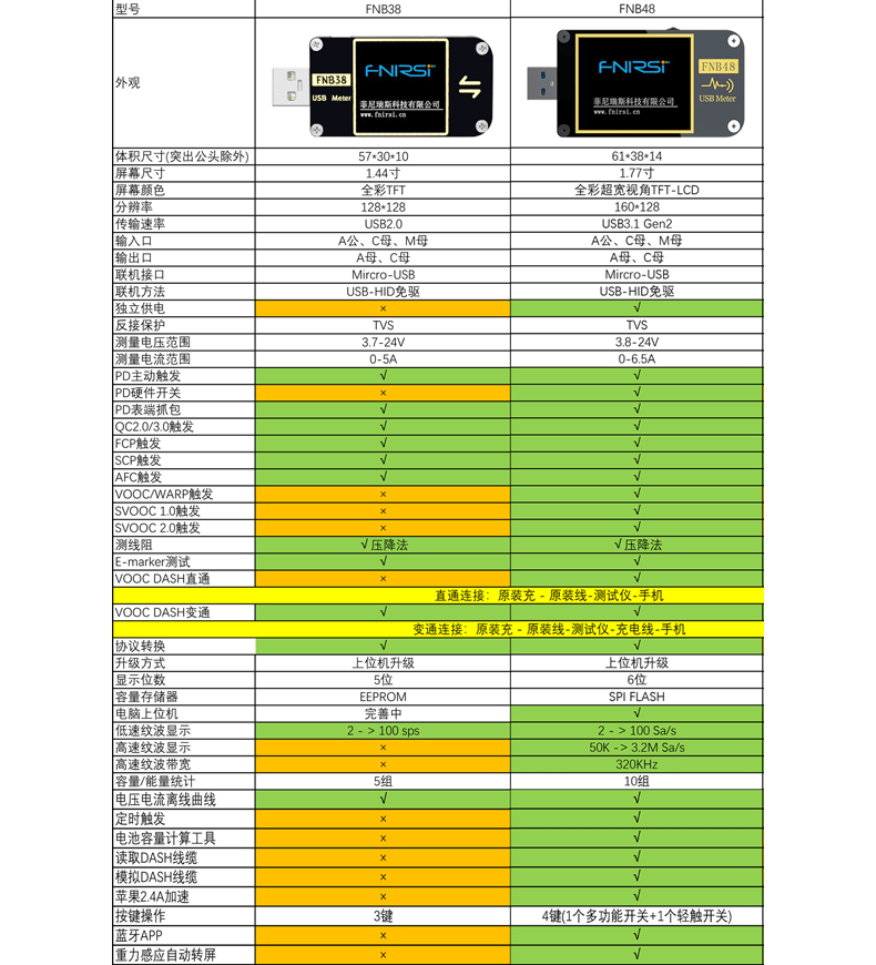 USB端口电压电流--多功能测试仪，直播一体机/聚合路由器/直播背包等，现场直播检测USB端口利器
